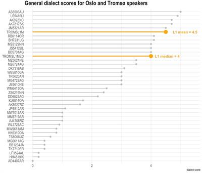 Orientation towards the vernacular and style-shifting as language behaviours in speech of first-generation Polish migrant communities speaking Norwegian in Norway